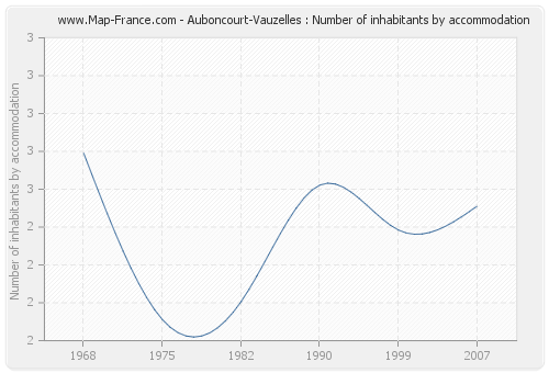 Auboncourt-Vauzelles : Number of inhabitants by accommodation