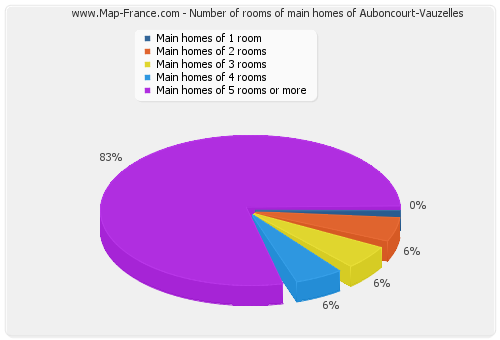 Number of rooms of main homes of Auboncourt-Vauzelles