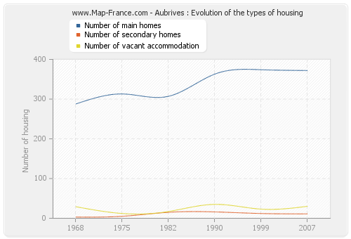 Aubrives : Evolution of the types of housing