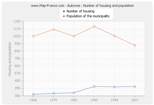 Aubrives : Number of housing and population