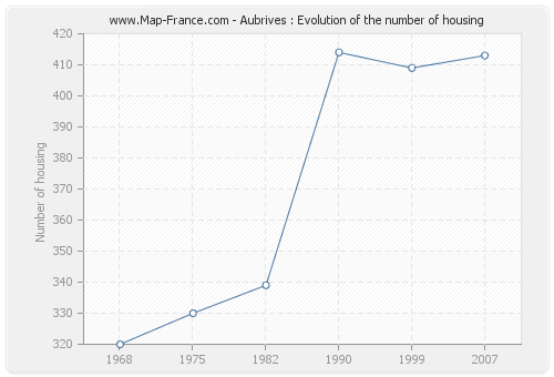 Aubrives : Evolution of the number of housing