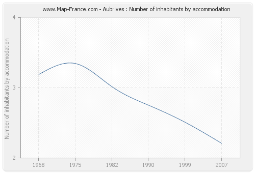 Aubrives : Number of inhabitants by accommodation