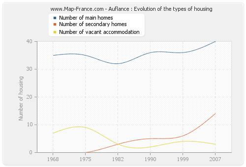 Auflance : Evolution of the types of housing