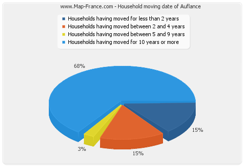 Household moving date of Auflance