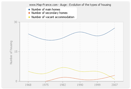 Auge : Evolution of the types of housing