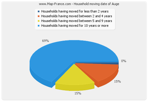 Household moving date of Auge