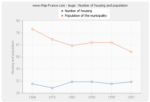 Auge : Number of housing and population