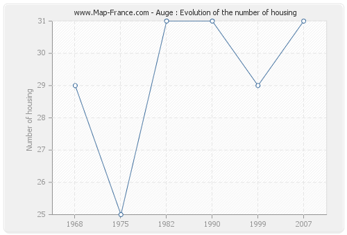 Auge : Evolution of the number of housing