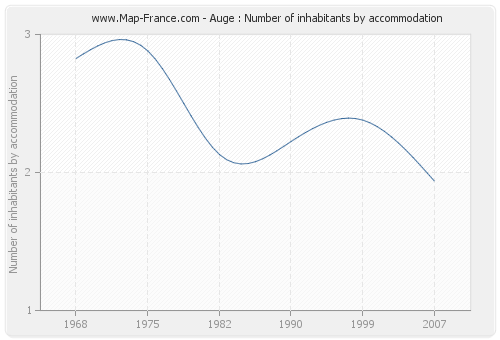 Auge : Number of inhabitants by accommodation