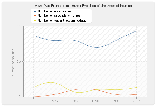 Aure : Evolution of the types of housing