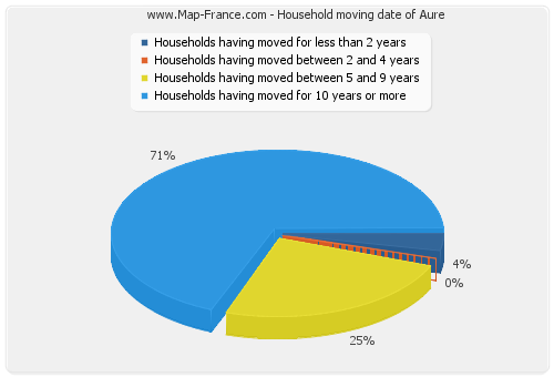 Household moving date of Aure