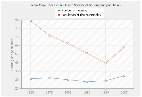 Aure : Number of housing and population