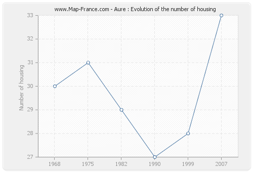 Aure : Evolution of the number of housing