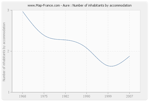 Aure : Number of inhabitants by accommodation
