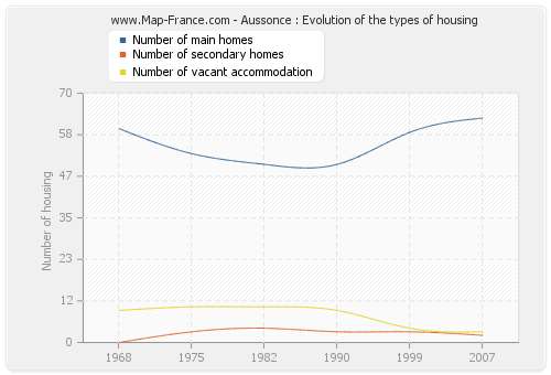Aussonce : Evolution of the types of housing