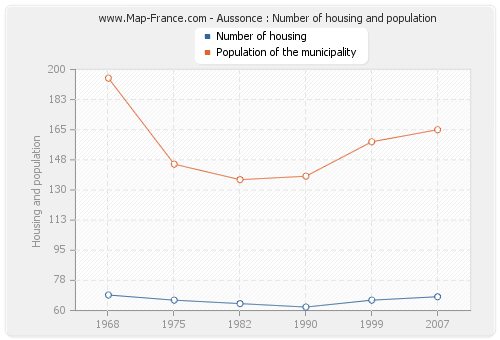Aussonce : Number of housing and population