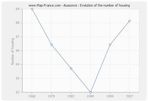 Aussonce : Evolution of the number of housing