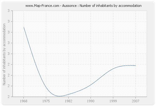 Aussonce : Number of inhabitants by accommodation