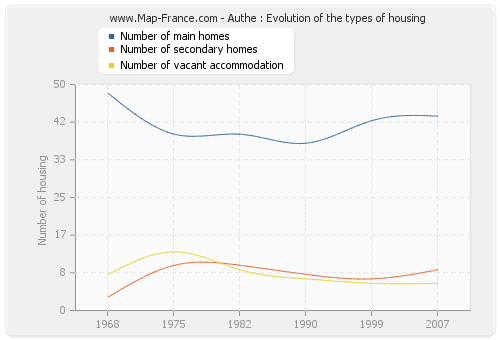 Authe : Evolution of the types of housing