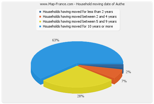 Household moving date of Authe