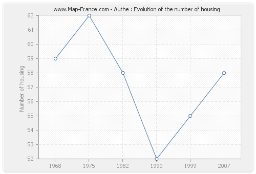 Authe : Evolution of the number of housing