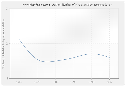 Authe : Number of inhabitants by accommodation