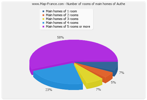 Number of rooms of main homes of Authe