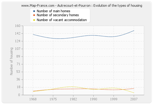 Autrecourt-et-Pourron : Evolution of the types of housing