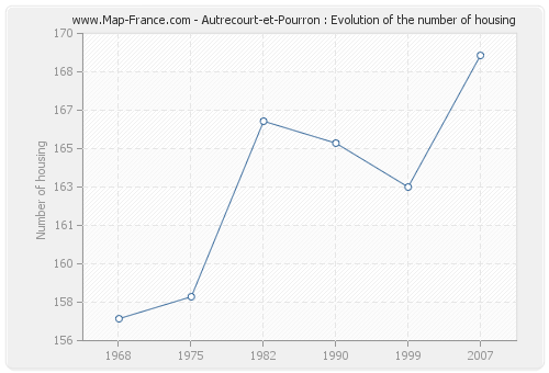Autrecourt-et-Pourron : Evolution of the number of housing