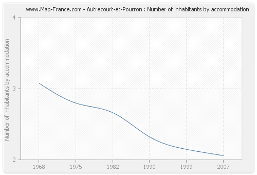 Autrecourt-et-Pourron : Number of inhabitants by accommodation