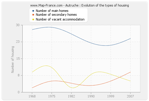 Autruche : Evolution of the types of housing