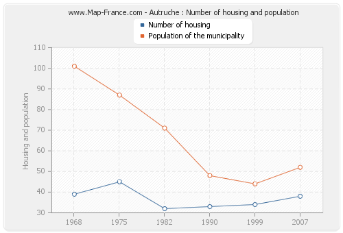 Autruche : Number of housing and population