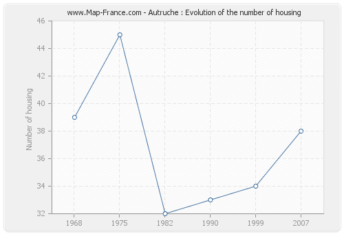 Autruche : Evolution of the number of housing