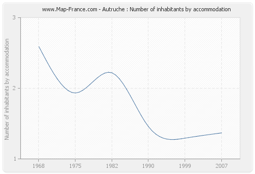 Autruche : Number of inhabitants by accommodation