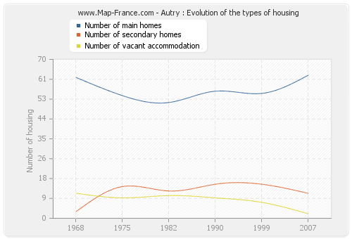 Autry : Evolution of the types of housing