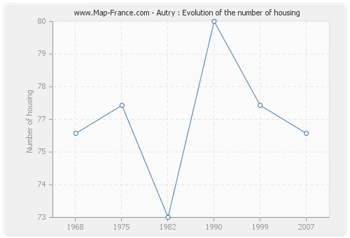 Autry : Evolution of the number of housing