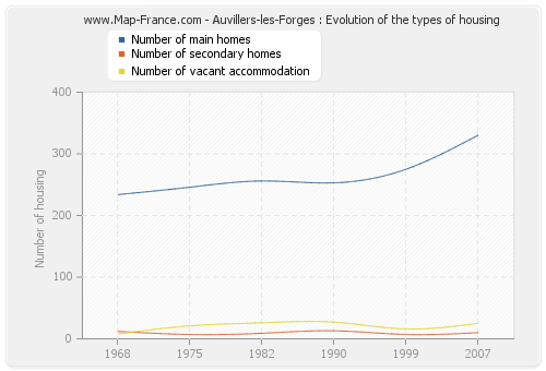 Auvillers-les-Forges : Evolution of the types of housing