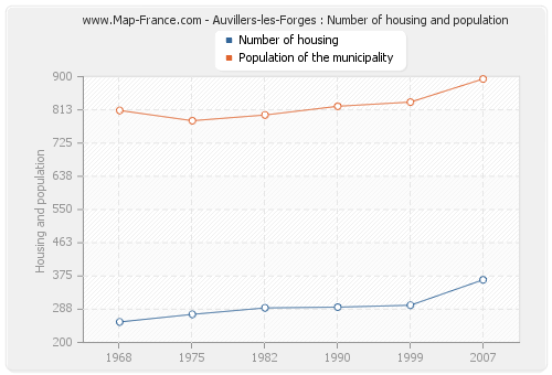Auvillers-les-Forges : Number of housing and population