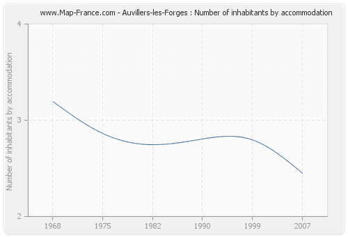 Auvillers-les-Forges : Number of inhabitants by accommodation