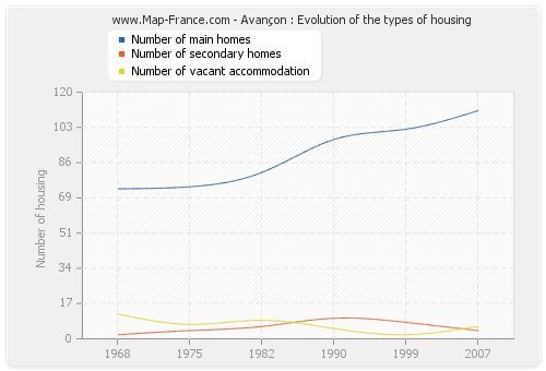 Avançon : Evolution of the types of housing