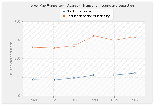 Avançon : Number of housing and population