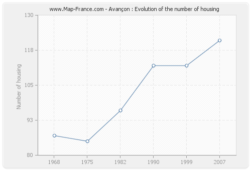 Avançon : Evolution of the number of housing