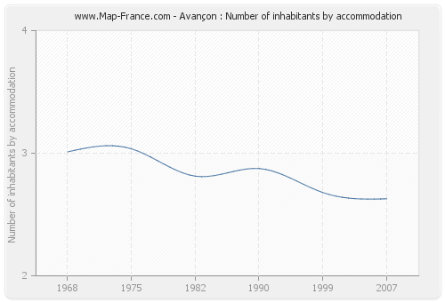 Avançon : Number of inhabitants by accommodation