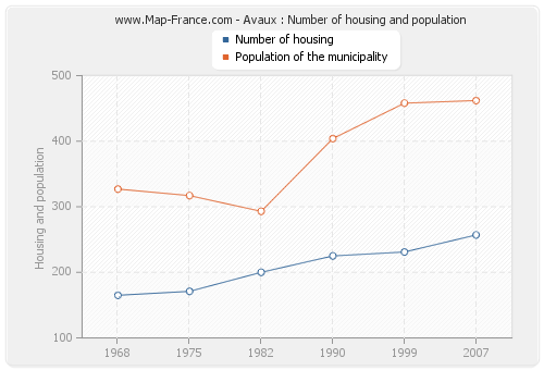 Avaux : Number of housing and population