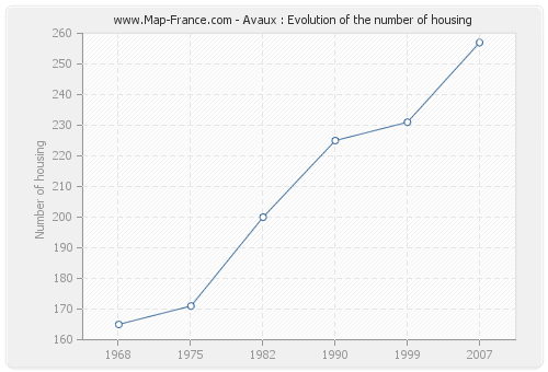 Avaux : Evolution of the number of housing