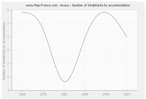 Avaux : Number of inhabitants by accommodation