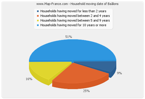 Household moving date of Baâlons