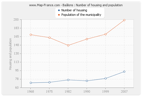 Baâlons : Number of housing and population