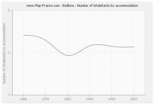 Baâlons : Number of inhabitants by accommodation