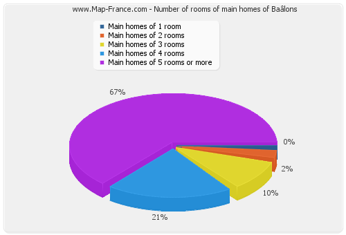 Number of rooms of main homes of Baâlons